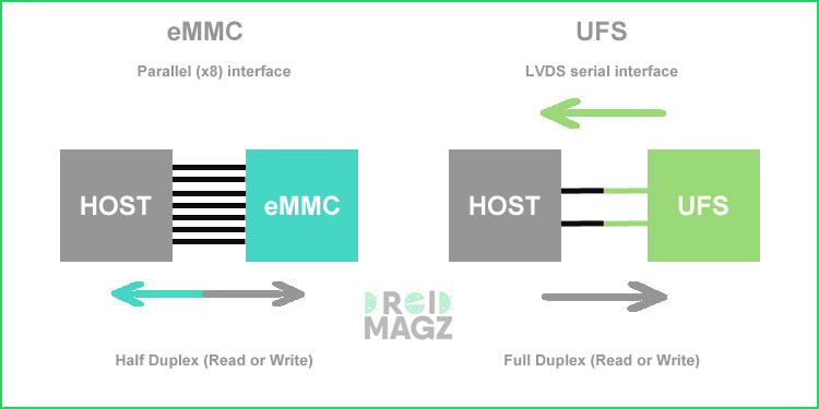 Perbandingan UFS dan eMMC